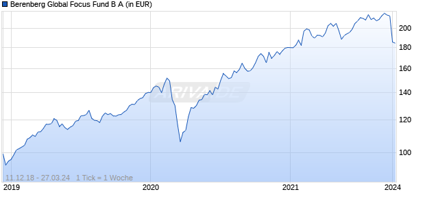 Berenberg Global Focus Fund B A Chart