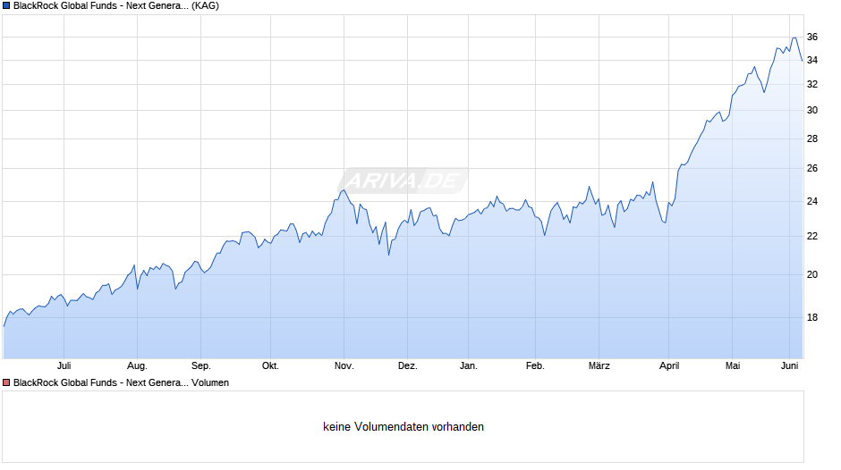 BlackRock Global Funds - Next Generation Technology D2 EUR Chart