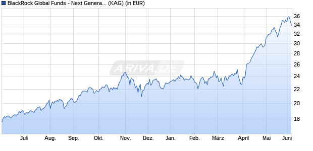 Performance des BlackRock Global Funds - Next Generation Technology D2 EUR (WKN A2PAEJ, ISIN LU1917164854)