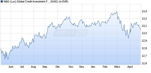 Performance des M&G (Lux) Global Credit Investment Fund EUR C-H acc (WKN A2JQ6U, ISIN LU1670713509)
