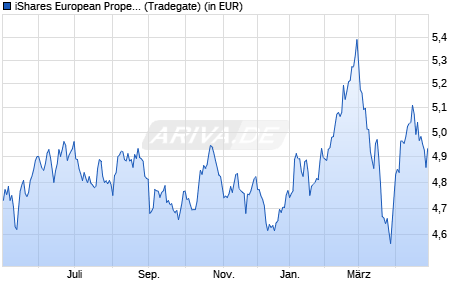 Performance des iShares European Property Yield UCITS ETF EUR (Acc) (WKN A2N8FS, ISIN IE00BGDQ0L74)