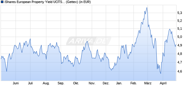 Performance des iShares European Property Yield UCITS ETF EUR (Acc) (WKN A2N8FS, ISIN IE00BGDQ0L74)