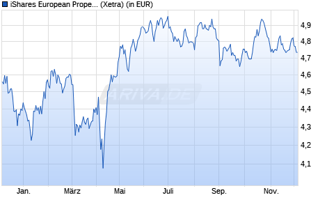 Performance des iShares European Property Yield UCITS ETF EUR (Acc) (WKN A2N8FS, ISIN IE00BGDQ0L74)