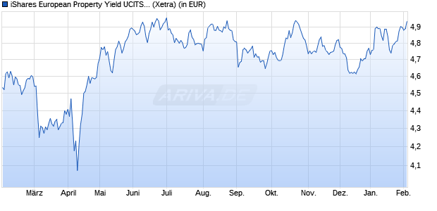 Performance des iShares European Property Yield UCITS ETF EUR (Acc) (WKN A2N8FS, ISIN IE00BGDQ0L74)