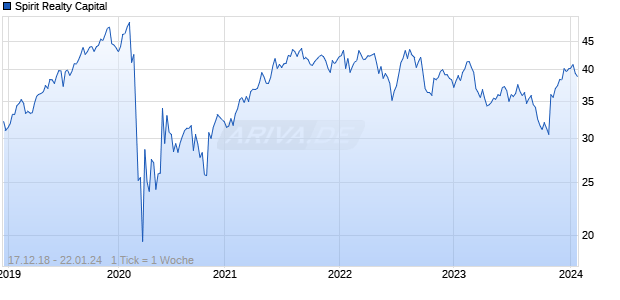 Spirit Realty Capital Chart