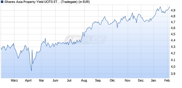 Performance des iShares Asia Property Yield UCITS ETF USD (Acc) (WKN A2N8RP, ISIN IE00BGDPWV87)