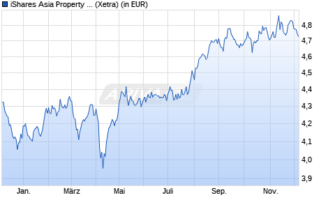 Performance des iShares Asia Property Yield UCITS ETF USD (Acc) (WKN A2N8RP, ISIN IE00BGDPWV87)