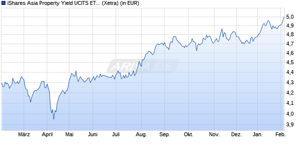 Performance des iShares Asia Property Yield UCITS ETF USD (Acc) (WKN A2N8RP, ISIN IE00BGDPWV87)