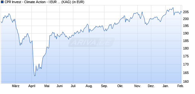 Performance des CPR Invest - Climate Action - I EUR - Acc (WKN A2N8M3, ISIN LU1902443933)