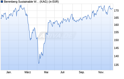 Performance des Berenberg Sustainable World Equities M A (WKN A2N6AP, ISIN LU1878855821)