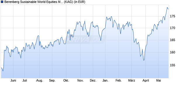 Performance des Berenberg Sustainable World Equities M A (WKN A2N6AP, ISIN LU1878855821)