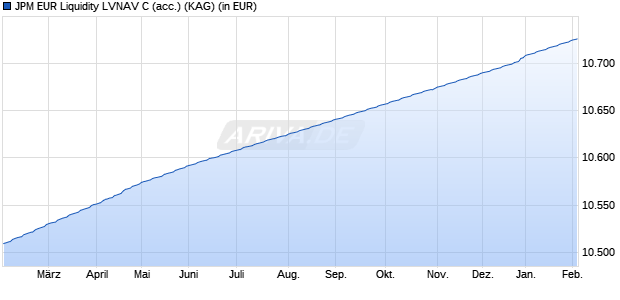 Performance des JPM EUR Liquidity LVNAV C (acc.) (WKN A2N8BB, ISIN LU1873127523)