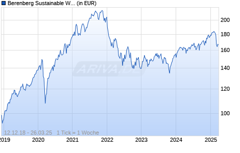 Berenberg Sustainable World Equities B A Chart