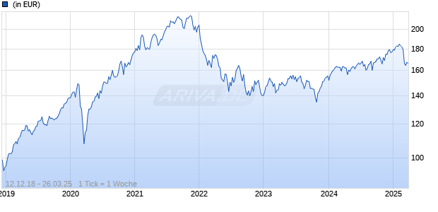 Berenberg Sustainable World Equities B A Chart