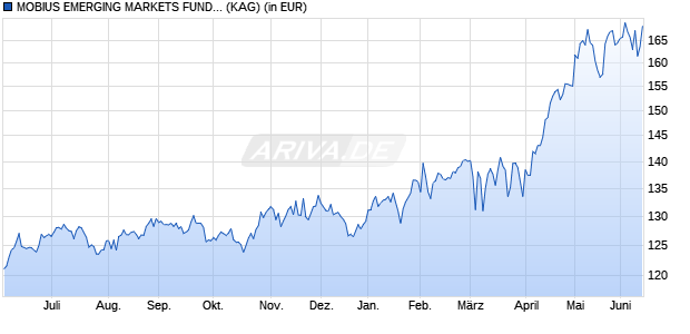 Performance des MOBIUS EMERGING MARKETS FUND Inst C USD (WKN A2N5UA, ISIN LU1846740766)