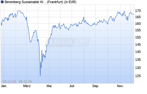 Performance des Berenberg Sustainable World Equities R A (WKN A2N6AL, ISIN LU1878855581)