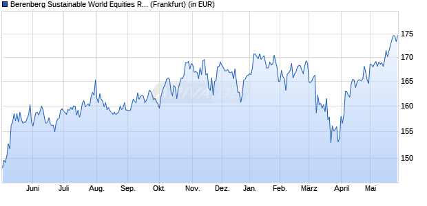 Performance des Berenberg Sustainable World Equities R A (WKN A2N6AL, ISIN LU1878855581)