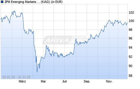 Performance des JPM Emerging Markets Debt D (acc) - USD (WKN A2N83D, ISIN LU1839389753)