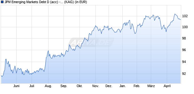 Performance des JPM Emerging Markets Debt D (acc) - USD (WKN A2N83D, ISIN LU1839389753)