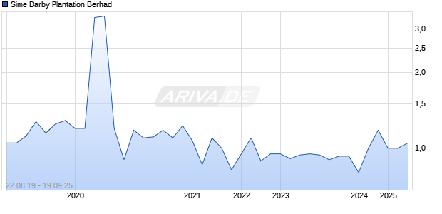 Sime Darby Plantation Berhad Chart