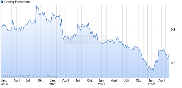 Gatling Exploration Chart