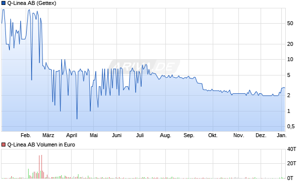 Q-Linea Aktie Chart