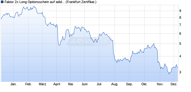 Faktor 2x Long Optionsschein auf adidas [Vontobel] (WKN: VN9ZSB) Chart
