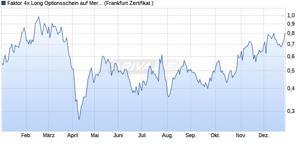Faktor 4x Long Optionsschein auf Mercedes-Benz Gr. (WKN: VN9ZTD) Chart