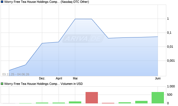 Worry Free Tea House Holdings Aktie Chart