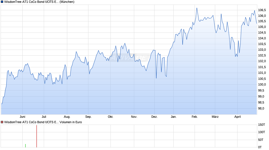 WisdomTree AT1 CoCo Bond UCITS ETF - GBP Hedged Chart