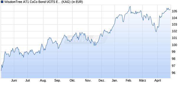 Performance des WisdomTree AT1 CoCo Bond UCITS ETF - GBP Hedged (WKN A2PABP, ISIN IE00BFNNN459)