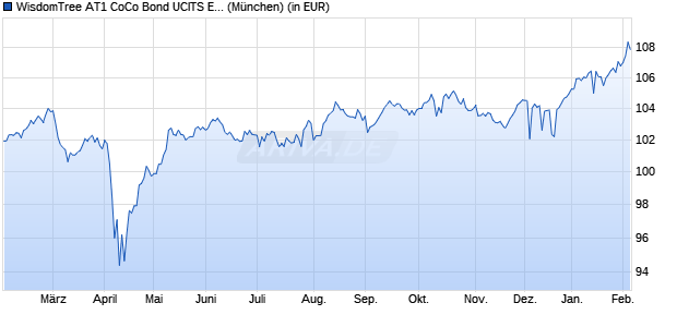 Performance des WisdomTree AT1 CoCo Bond UCITS ETF - GBP Hedged (WKN A2PABP, ISIN IE00BFNNN459)