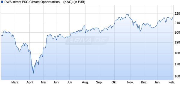 Performance des DWS Invest ESG Climate Opportunities NC (WKN DWS2ZY, ISIN LU1914384182)