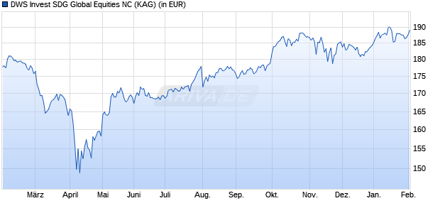 Performance des DWS Invest SDG Global Equities NC (WKN DWS2Z1, ISIN LU1914384349)