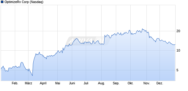OptimizeRx Aktie Chart