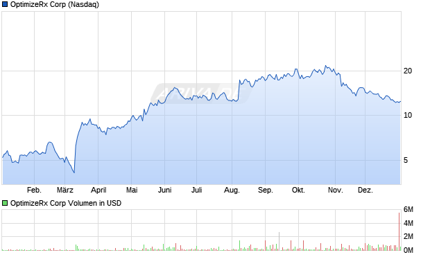 OptimizeRx Aktie Chart