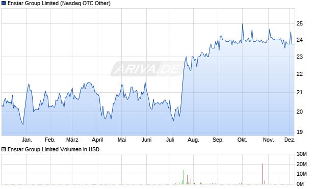 Enstar Group Limited Aktie Chart