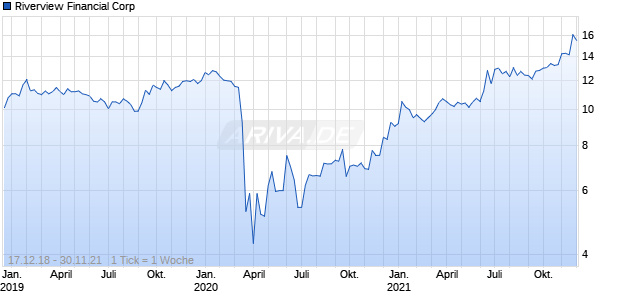 Riverview Financial Corp Chart