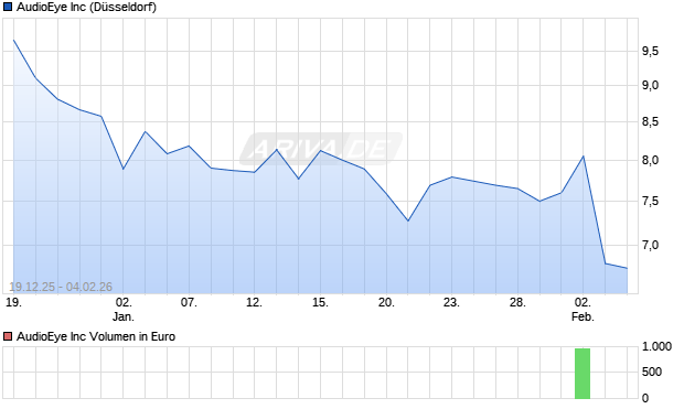 AudioEye Aktie Chart