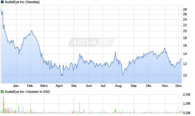 AudioEye Aktie Chart