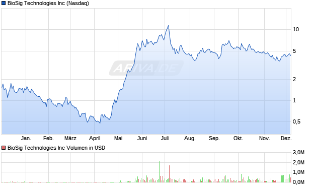 BioSig Technologies Aktie Chart