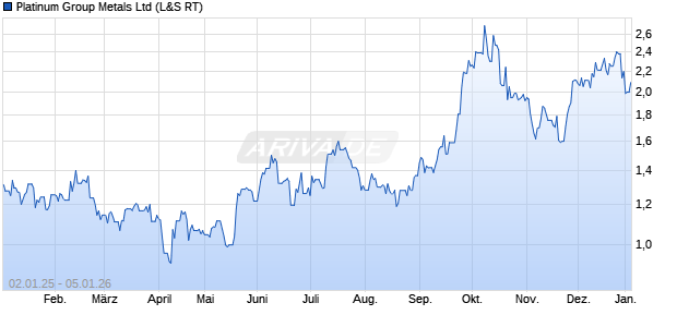 Platinum Group Metals Aktie Chart