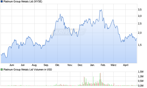 Platinum Group Metals Aktie Chart