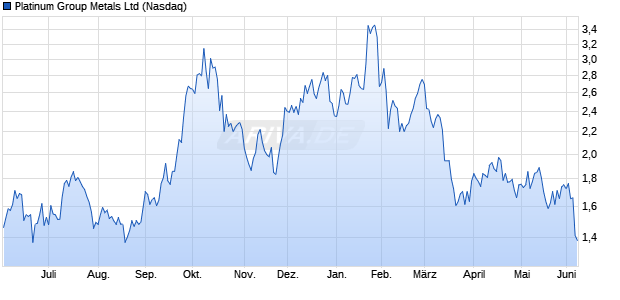 Platinum Group Metals Aktie Chart