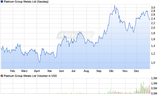 Platinum Group Metals Aktie Chart