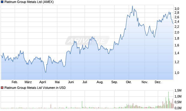 Platinum Group Metals Aktie Chart