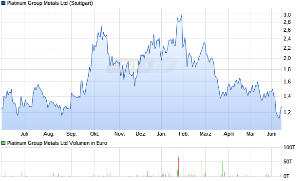 Platinum Group Metals Aktie Chart