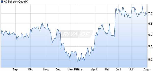 AJ Bell Aktie Chart