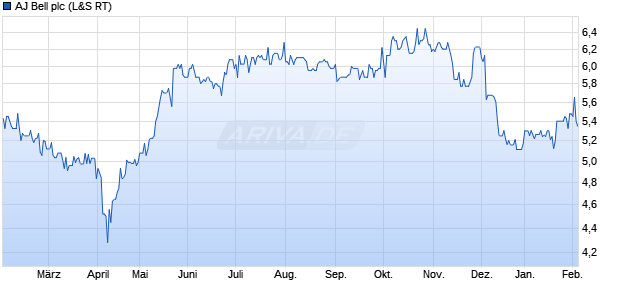 AJ Bell Aktie Chart