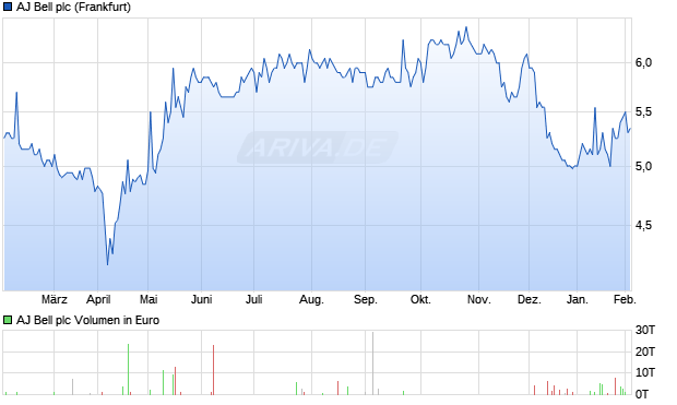 AJ Bell Aktie Chart